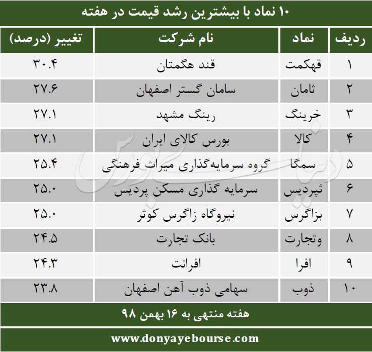 پربازده ترین سهام هفته 16 بهمن بهترین سهام بورس و فرابورس